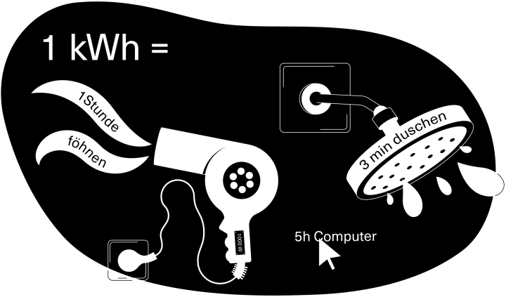 Was sind Kilowatt und Gigawattstunden? Einheiten einfach erklärt