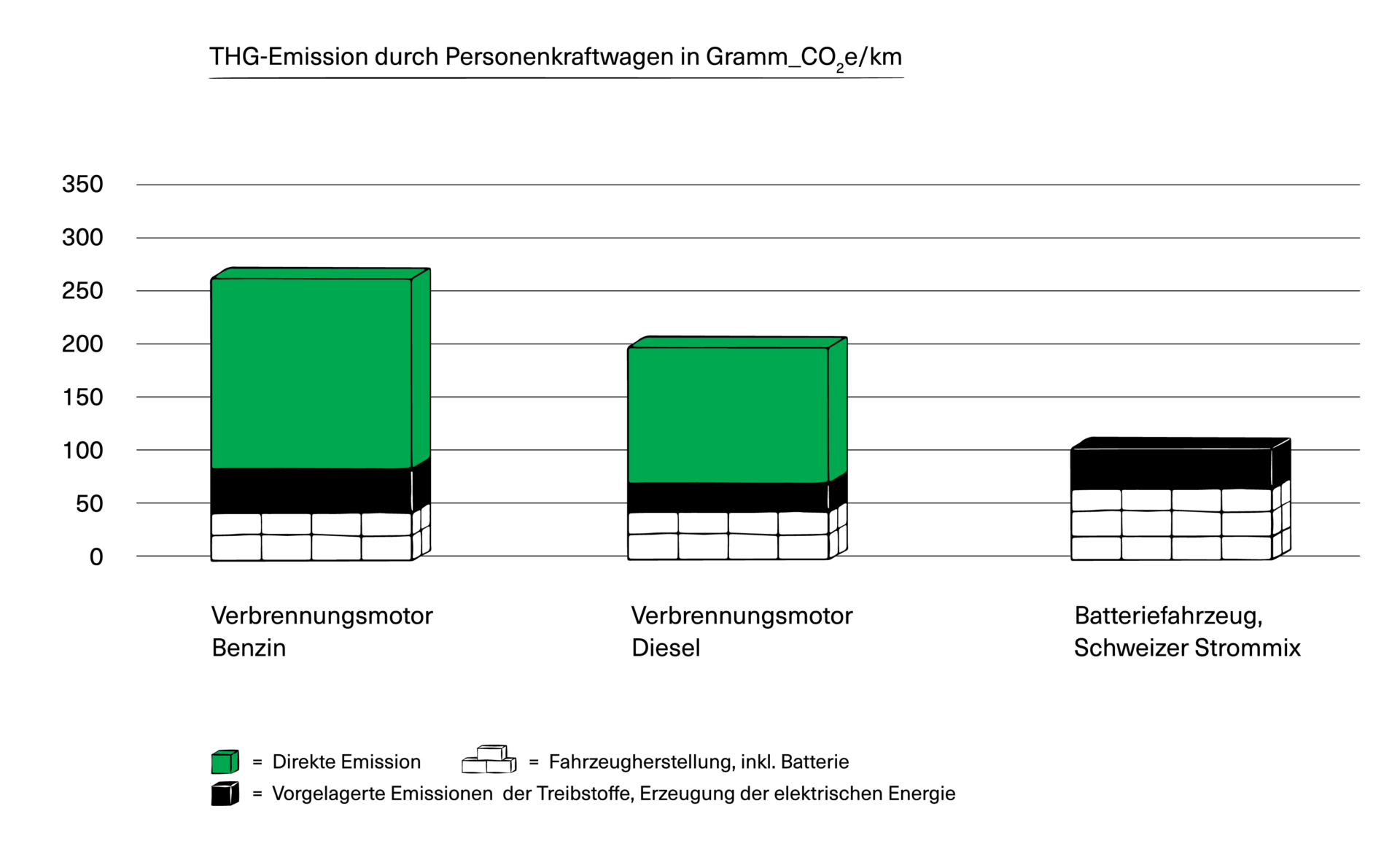 Auto Auspuff emittieren schädlich Emissionen. generativ ai