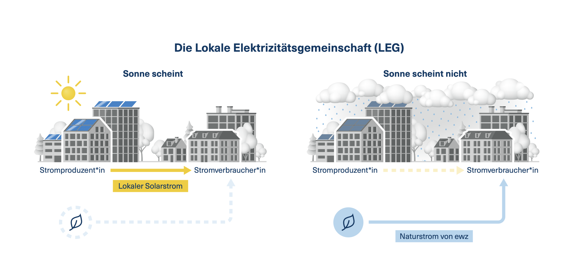Visualisierung ewz LEG