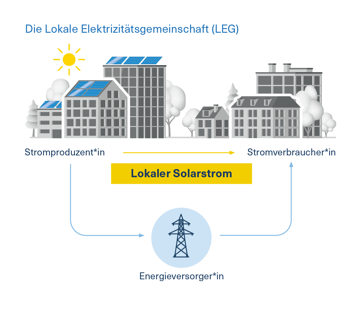 Grafik über die Lokale Elektrizitätgemeinschaft (LEG)